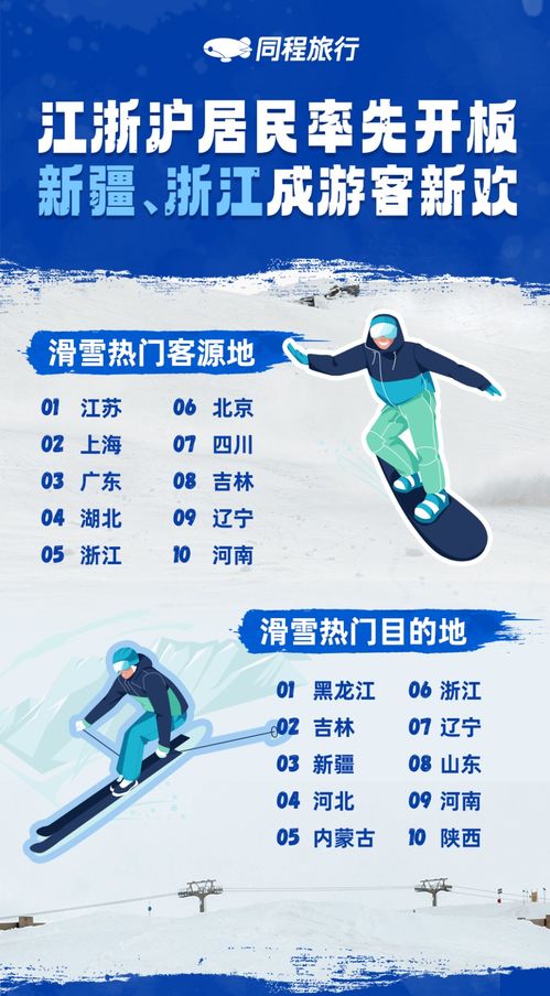 滑雪旅游熱度激增，同程旅行數據揭示冬季旅游新趨勢